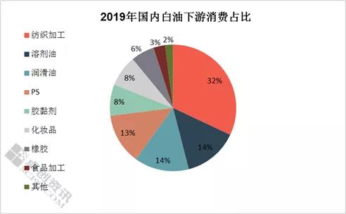 白油 消費結(jié)構(gòu)